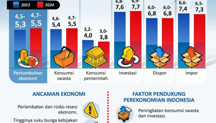 Ekonomi Indonesia Dinilai Masih Kuat, Berikut Analisis dan Proyeksi ke Depan