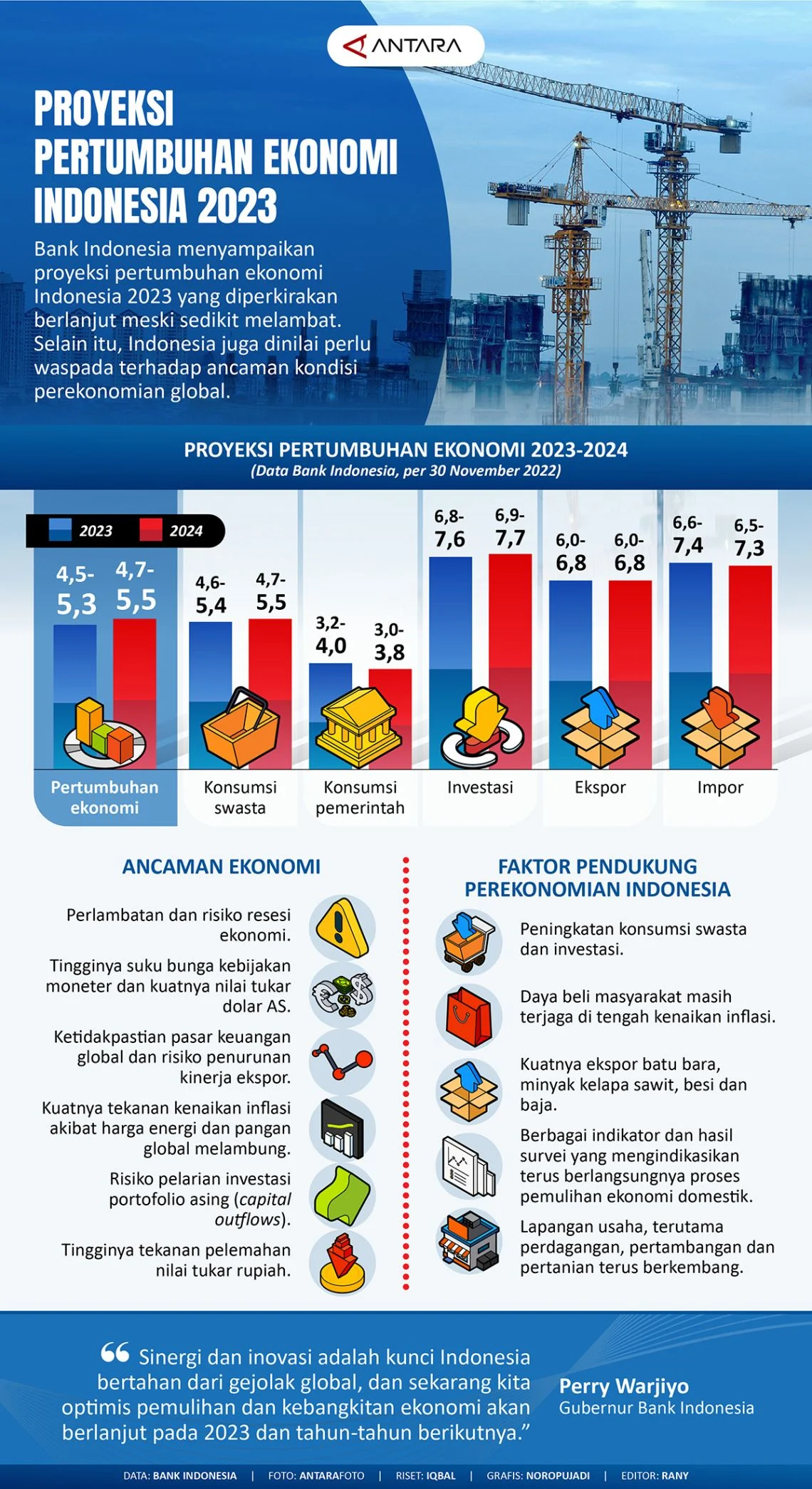 Ekonomi Indonesia Dinilai Masih Kuat, Berikut Analisis dan Proyeksi ke Depan