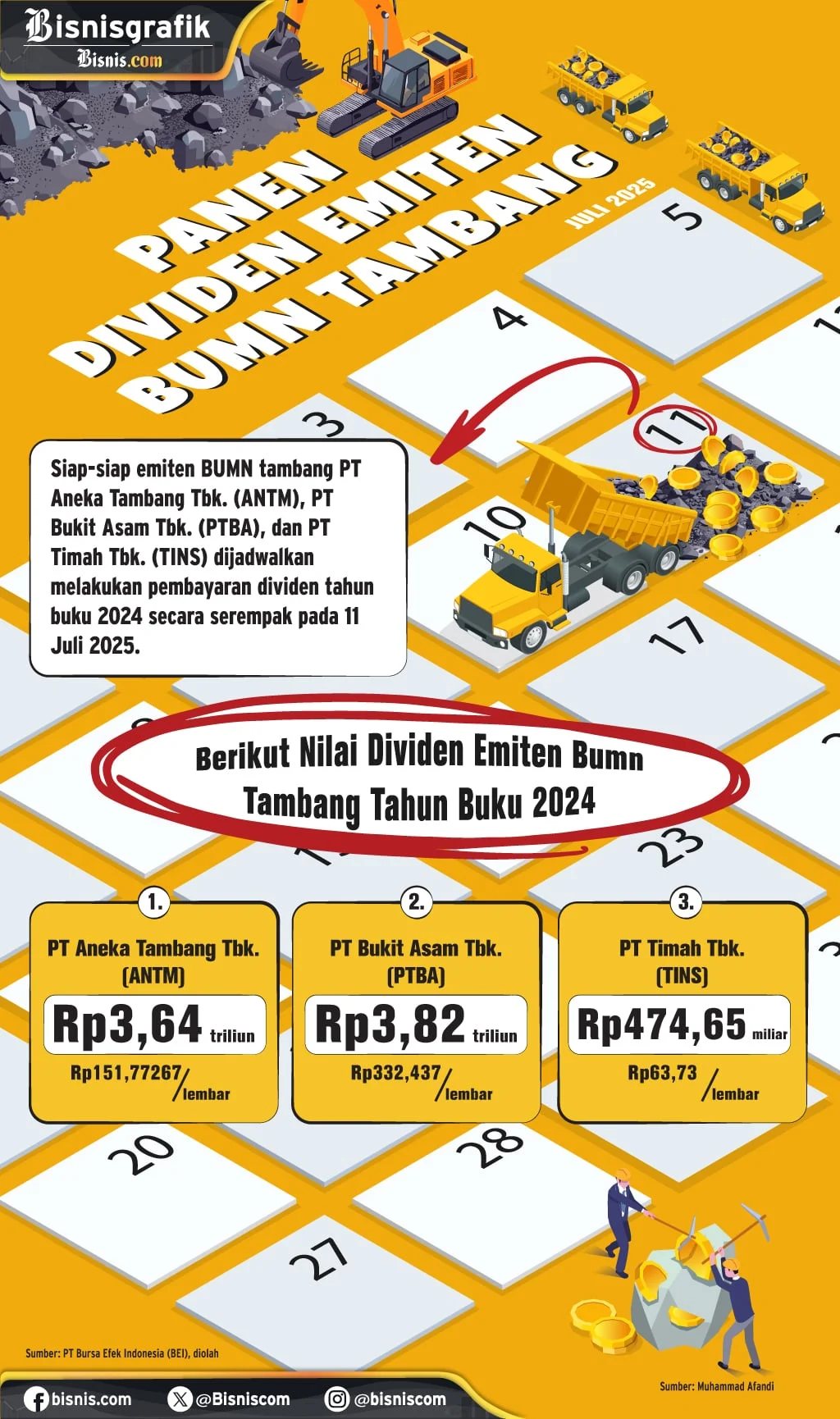 Emiten-Emitten BUMN Tambang dan Pengolahan Kelapa Sawit Menebar Dividen, BRI Sambut Dukungan Terhadap Pasar Modal