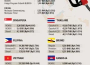 Harga BBM di Indonesia Naik, Tapi Masih Lebih Murah dari Negara Tetangga