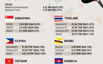 Harga BBM di Indonesia Naik, Tapi Masih Lebih Murah dari Negara Tetangga