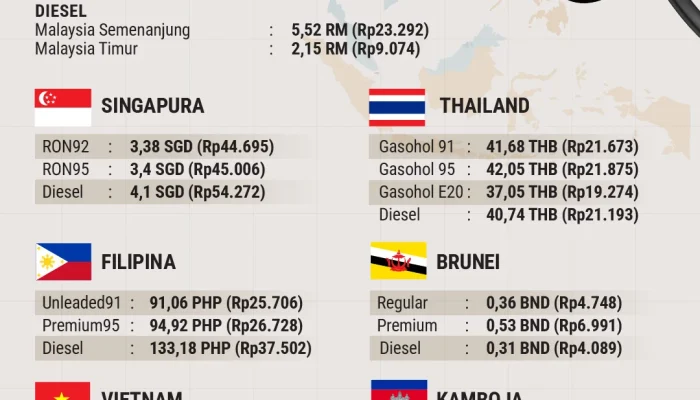 Harga BBM di Indonesia Naik, Tapi Masih Lebih Murah dari Negara Tetangga