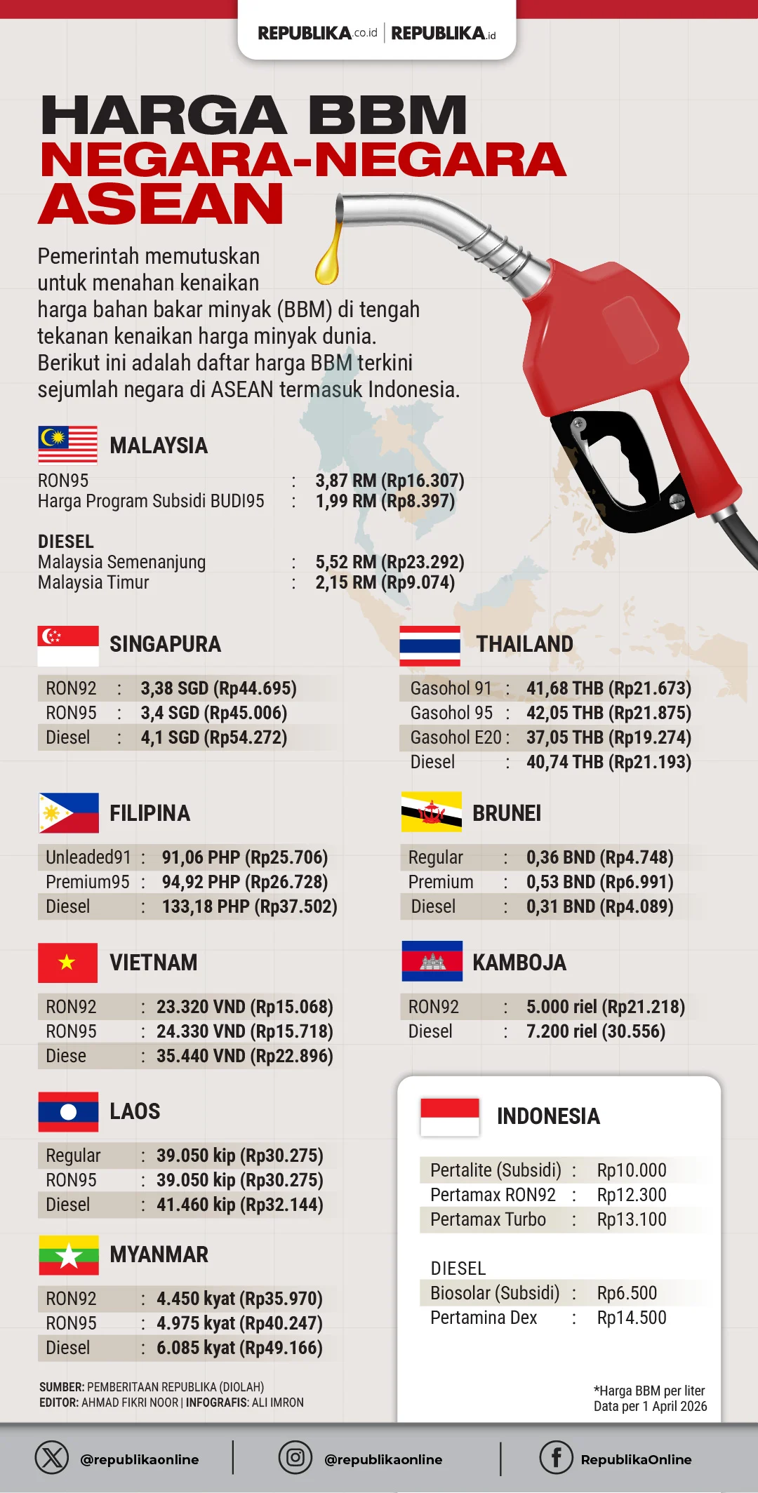 Harga BBM di Indonesia Naik, Tapi Masih Lebih Murah dari Negara Tetangga