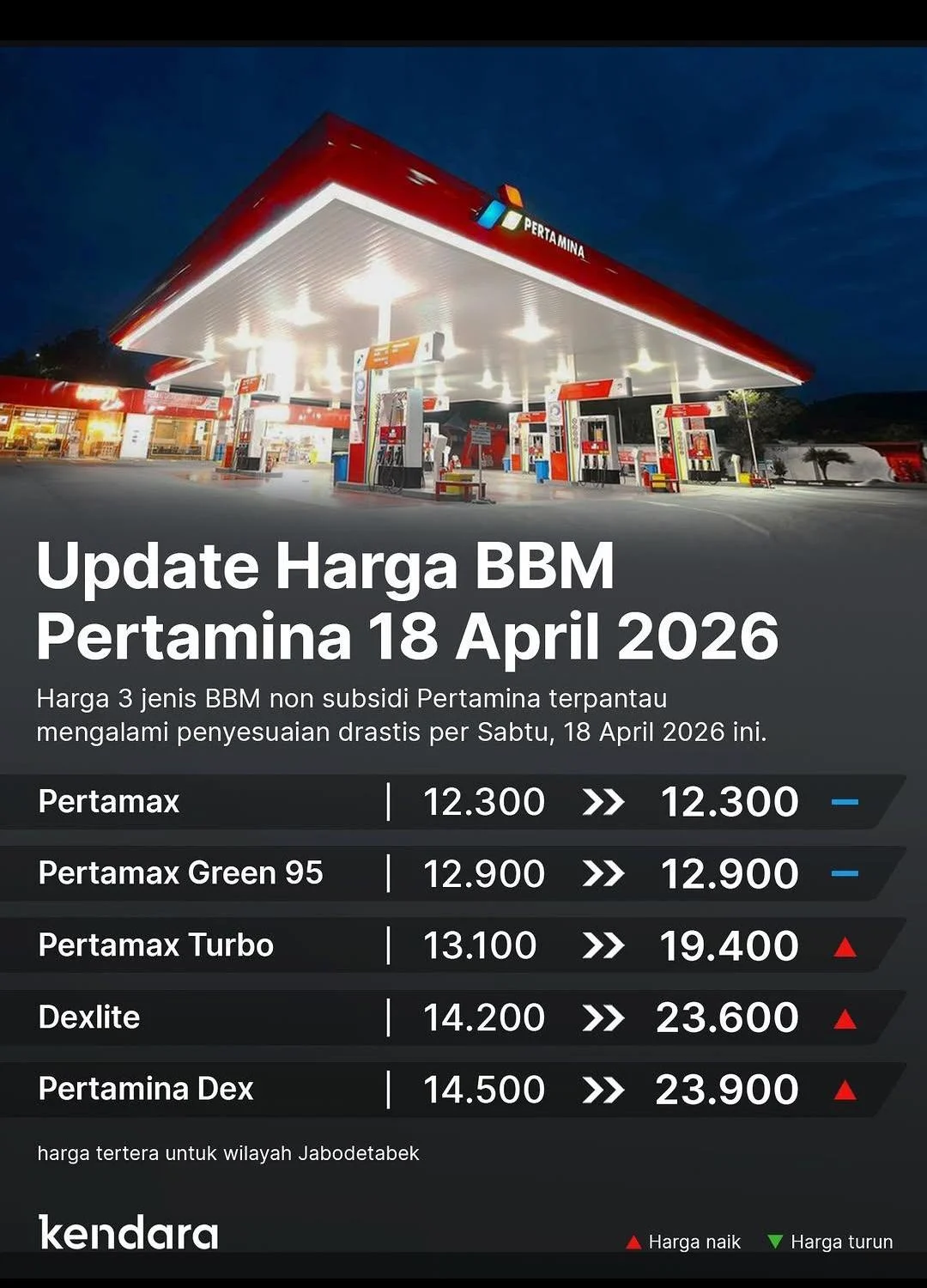 Harga BBM Pertamina Naik, Apa Dampaknya pada Perekonomian Masyarakat?
