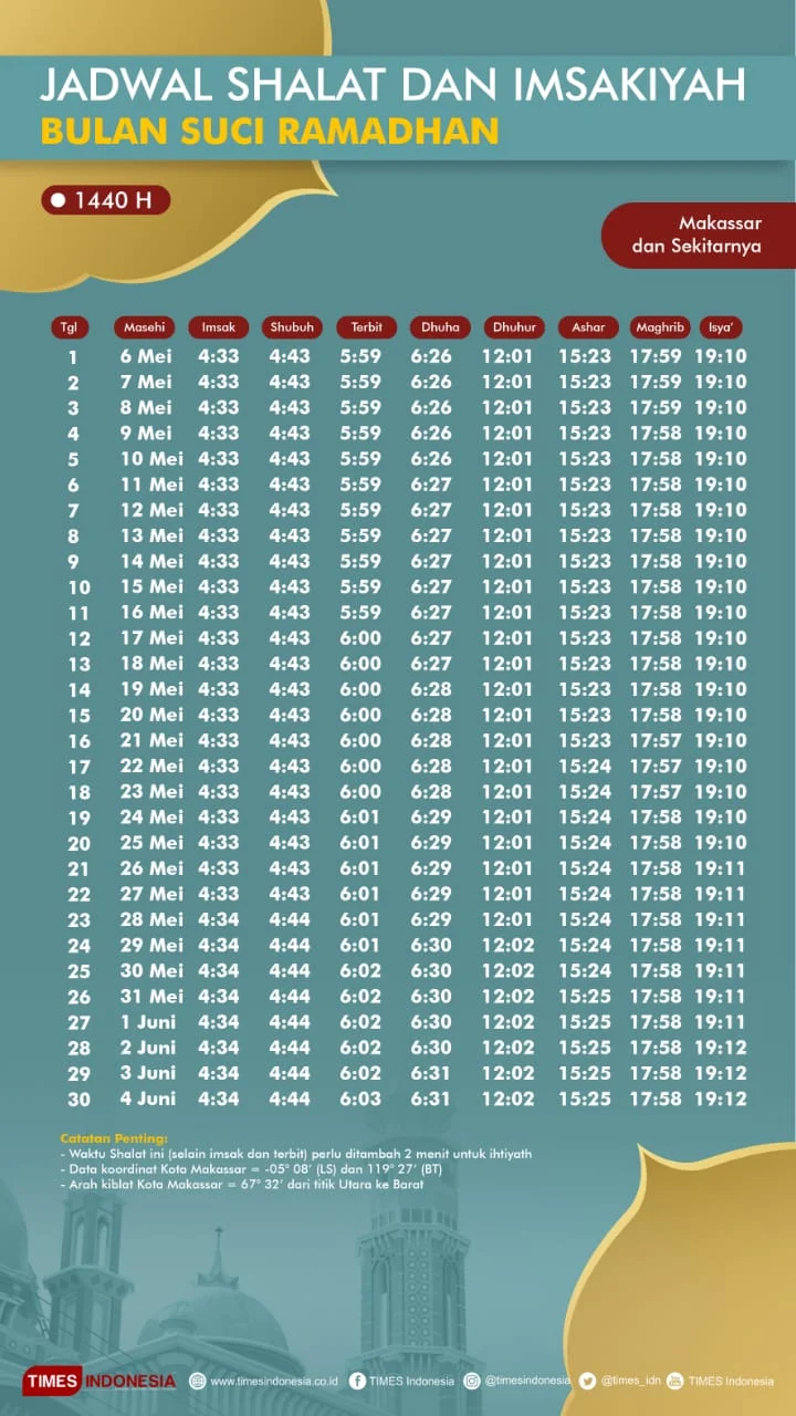 Jadwal Sholat Hari Ini: Informasi Terlengkap untuk Kota Besar di Indonesia