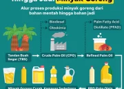 Kelapa Sawit Jadi Primadona, Dari Minyak Goreng Hingga Bolu Khas
