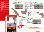 Kementerian ESDM Pastikan Harga BBM Nonsubsidi Turun Jika Minyak Dunia Turun