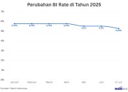 Kenaikan BI Rate Jadi 5,5%: Dampak terhadap Perekonomian dan Industri Perbankan