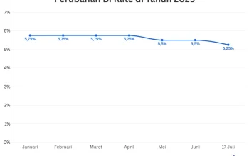 Kenaikan BI Rate Jadi 5,5%: Dampak terhadap Perekonomian dan Industri Perbankan