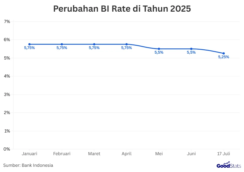 Kenaikan BI Rate Jadi 5,5%: Dampak terhadap Perekonomian dan Industri Perbankan