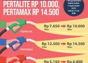 Kenaikan Harga Pertamax Picu Kekhawatiran Ekonomi dan Sosial, Masyarakat Beralih ke Pertalite