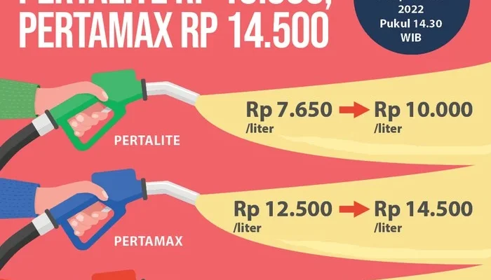 Kenaikan Harga Pertamax Picu Kekhawatiran Ekonomi dan Sosial, Masyarakat Beralih ke Pertalite