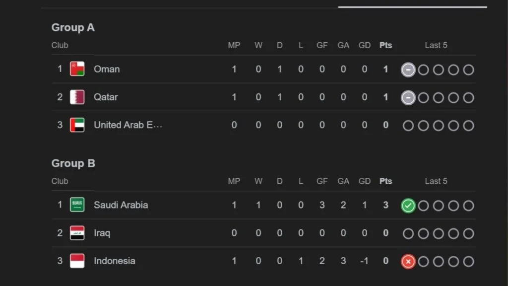 Klasemen Piala Dunia 2026: Mesir di Puncak Setelah Menghajar Selandia Baru 3-1