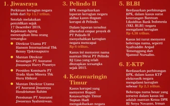 Korupsi di Indonesia: Dari Kasus e-KTP hingga Pengurusan Izin Tinggal