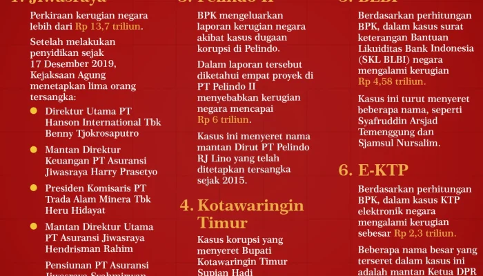 Korupsi di Indonesia: Dari Kasus e-KTP hingga Pengurusan Izin Tinggal