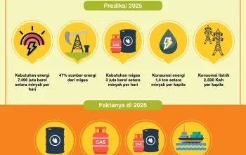 Krisis Energi Global: Indonesia Berupaya Meningkatkan Ketahanan Energi