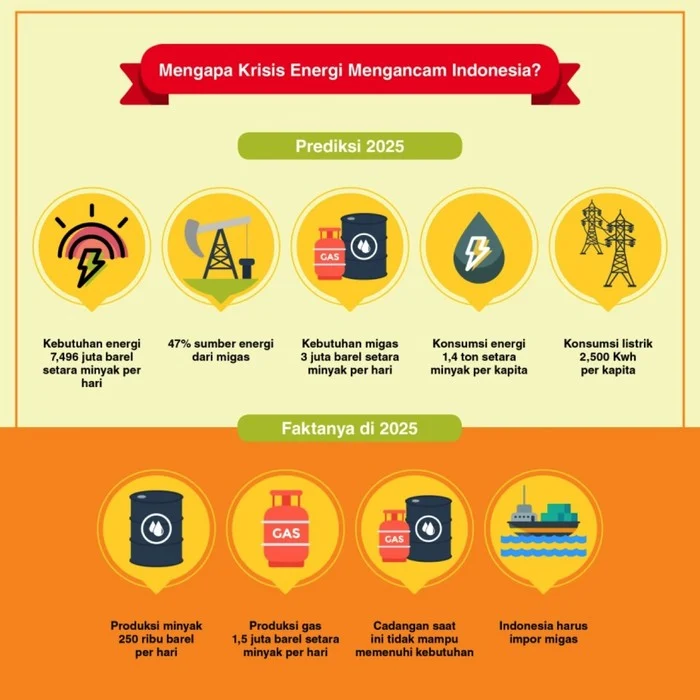 Krisis Energi Global: Indonesia Berupaya Meningkatkan Ketahanan Energi