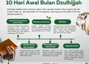 Mengenal 10 Dzulhijjah: Amalan, Fadhilah, dan Hikmahnya