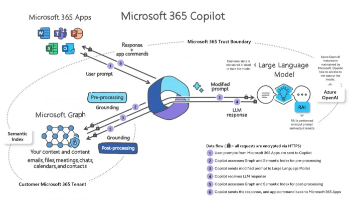 Microsoft 365 Menghadapi Tantangan Keamanan dan Persaingan AI