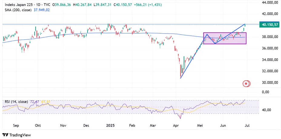 Nikkei 225 Catat Rekor Tertinggi Kelima Berturut-Turut