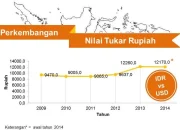 Nilai Tukar Rupiah Terhadap Dolar AS: Analisis dan Dampak terhadap Ekonomi Indonesia