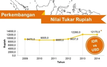 Nilai Tukar Rupiah Terhadap Dolar AS: Analisis dan Dampak terhadap Ekonomi Indonesia