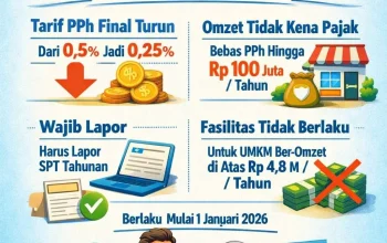 Pajak UMKM Terbaru: Tarif PPh Final 0,5% Tetap Berlaku