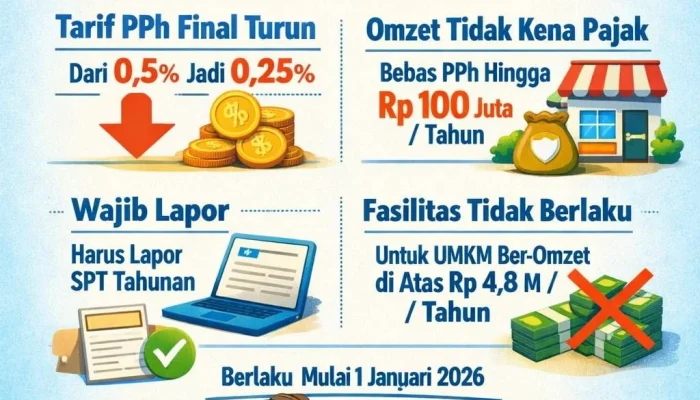 Pajak UMKM Terbaru: Tarif PPh Final 0,5% Tetap Berlaku