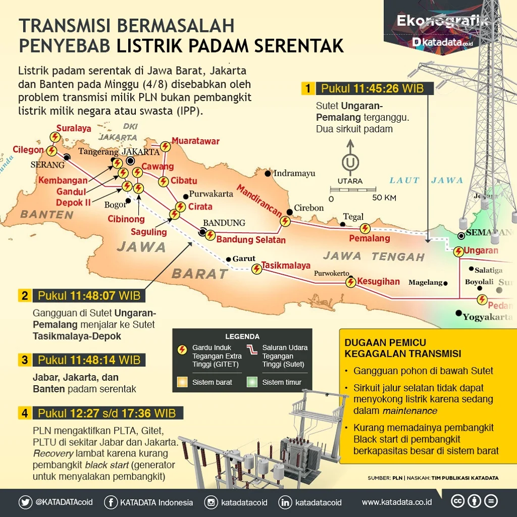 Pemadaman Listrik di Pulau Jawa: Penyebab, Dampak, dan Upaya PLN