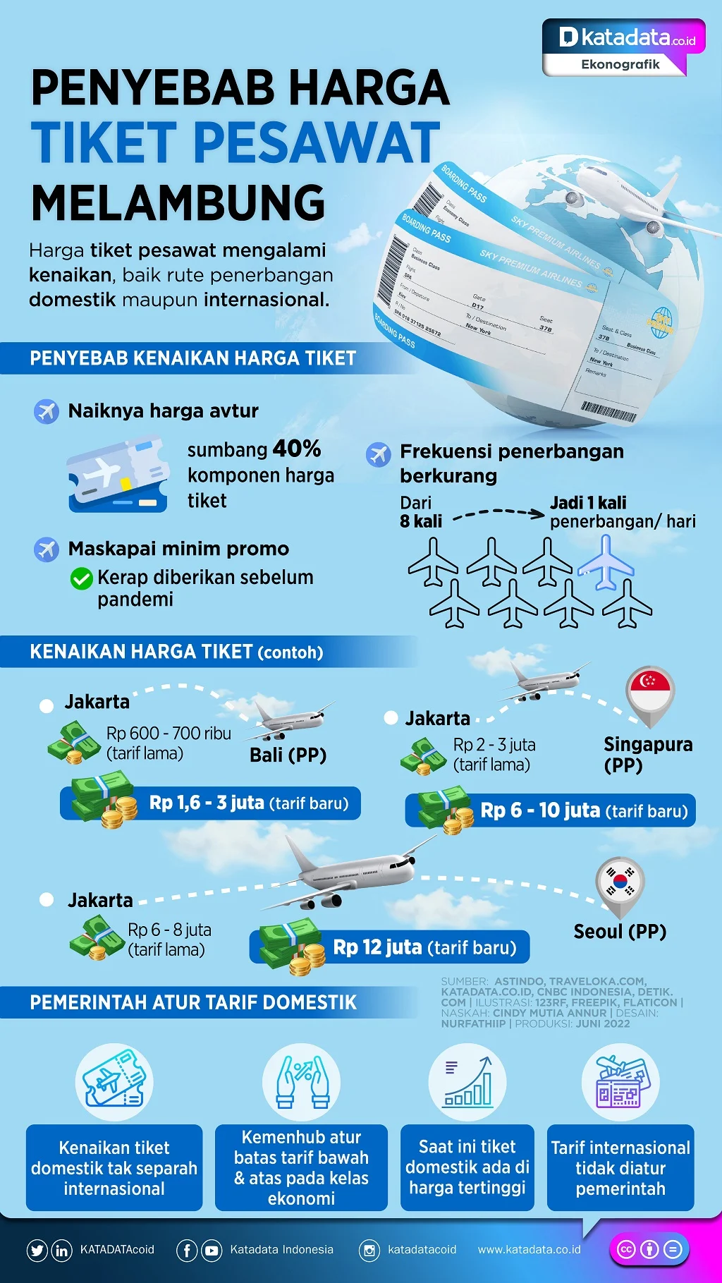 Penerbangan Domestik Mengalami Perubahan: Maskapai Berbiaya Murah dan Revisi Tarif Batas Atas