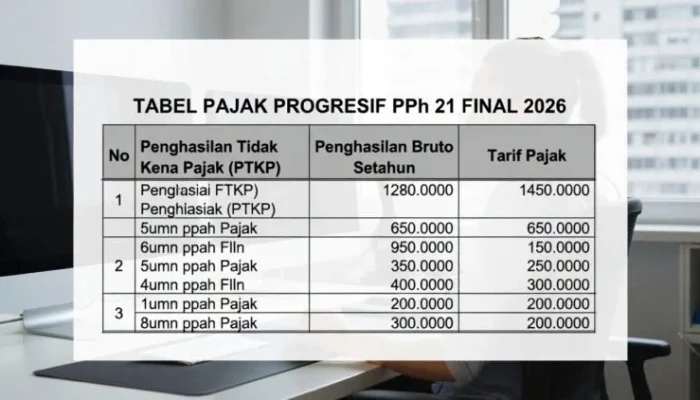 Penghasilan dan Pajak: Mengenal PPh Final dan Tarif Pajak Penghasilan Tertinggi