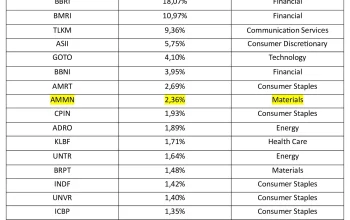 Pengumuman MSCI Saham Terbaru: Ini Daftar Emiten yang Keluar dari Indeks dan Dampaknya pada Investasi Indonesia