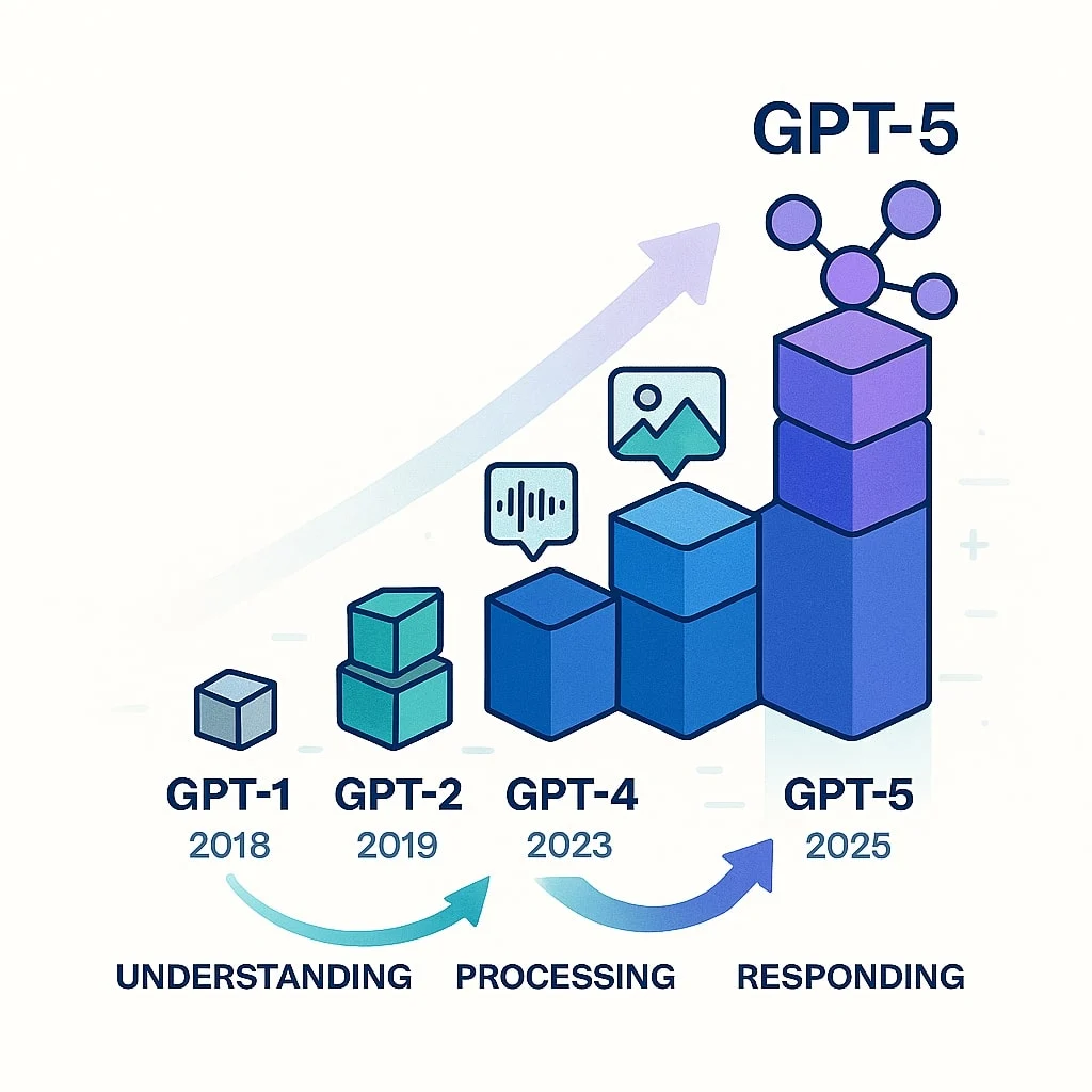 Perkembangan GPT: Dari GPT-5.5 hingga Model AI Baru