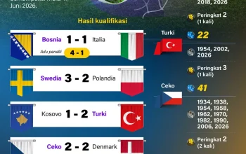 Piala Dunia 2026: Antara Kecemerlangan dan Kritik