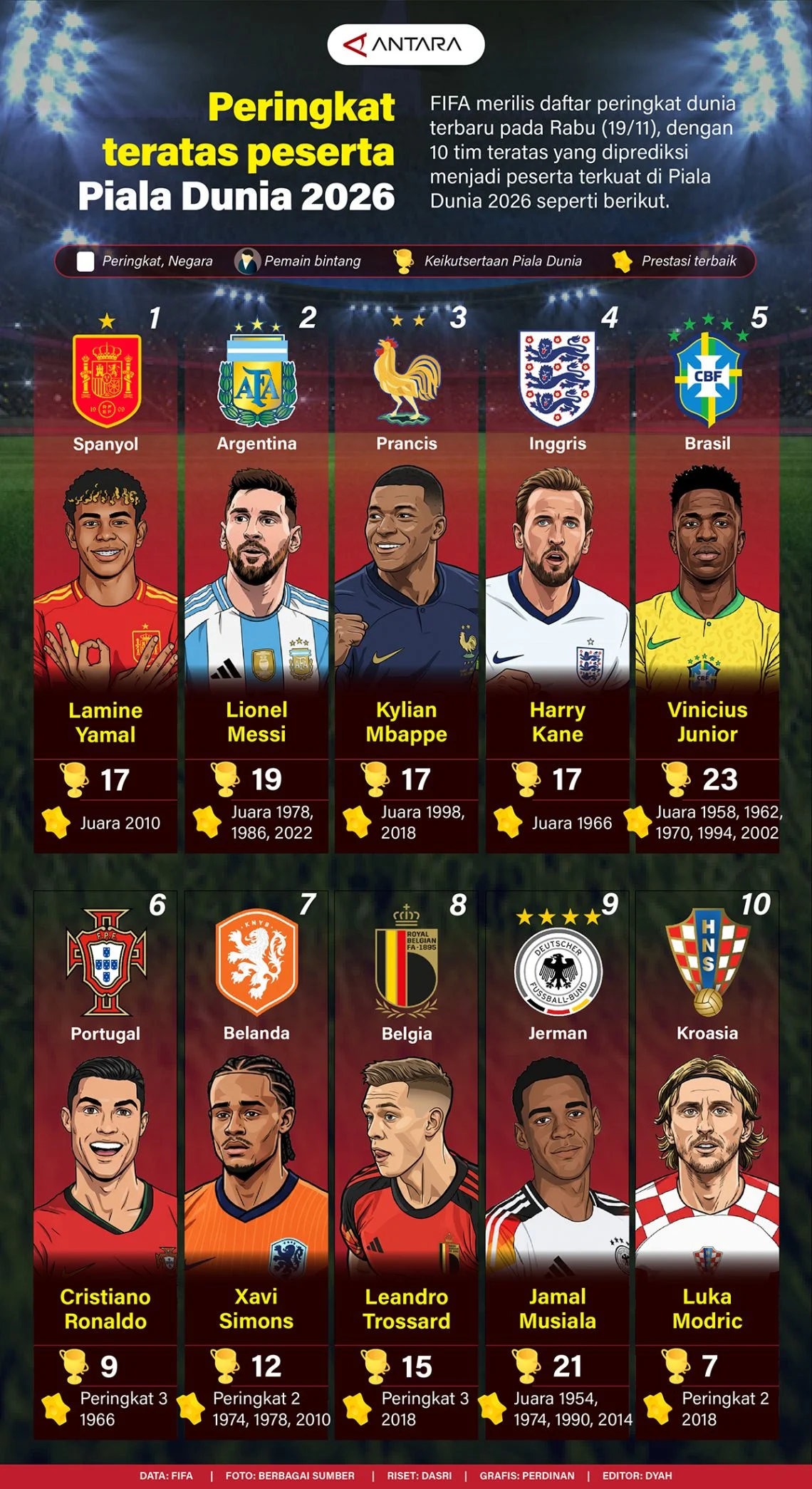 Piala Dunia 2026 dan Peringkat Terbaru: Spanyol Jadi Favorit, Timnas Indonesia Naik Peringkat