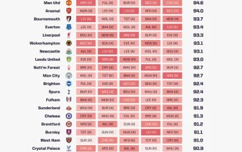 Premier League Fixtures 2026/27: Arsenal, Manchester United, Liverpool, and More Learn Their Schedules