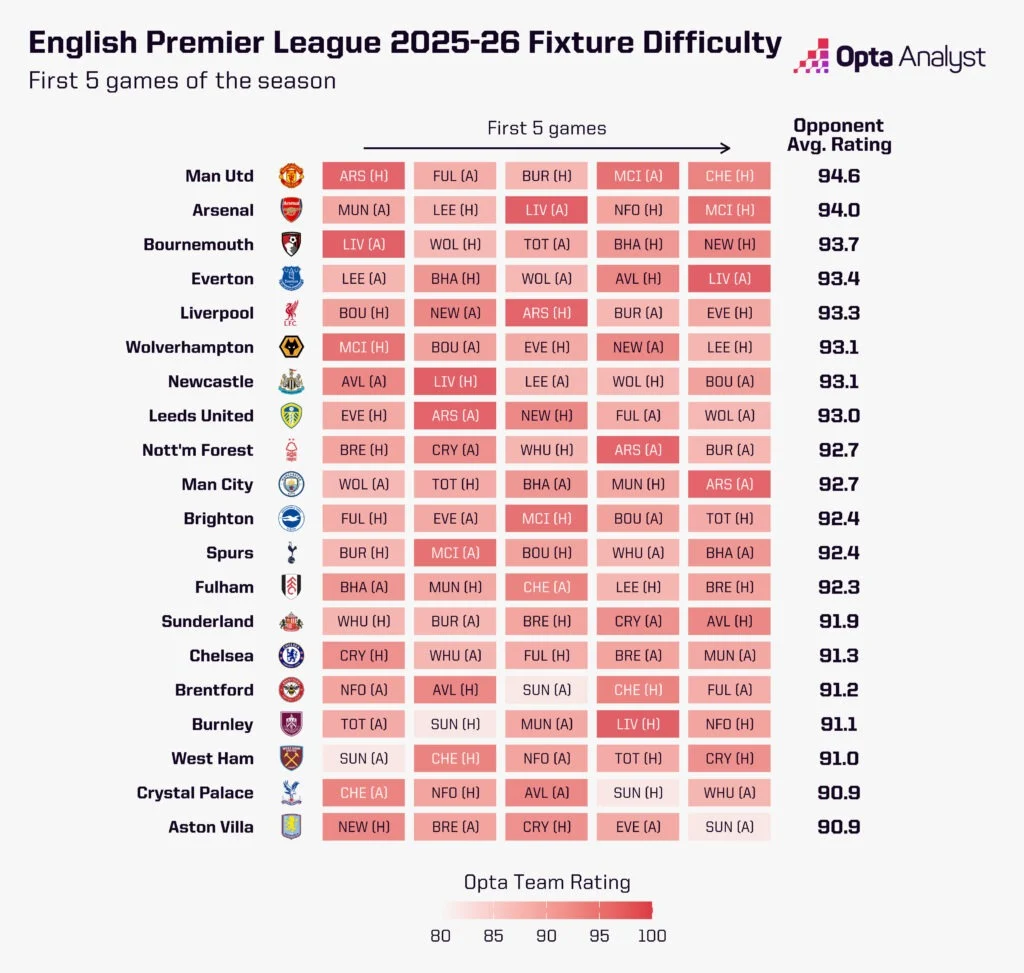 Premier League Fixtures 2026/27: Arsenal, Manchester United, Liverpool, and More Learn Their Schedules