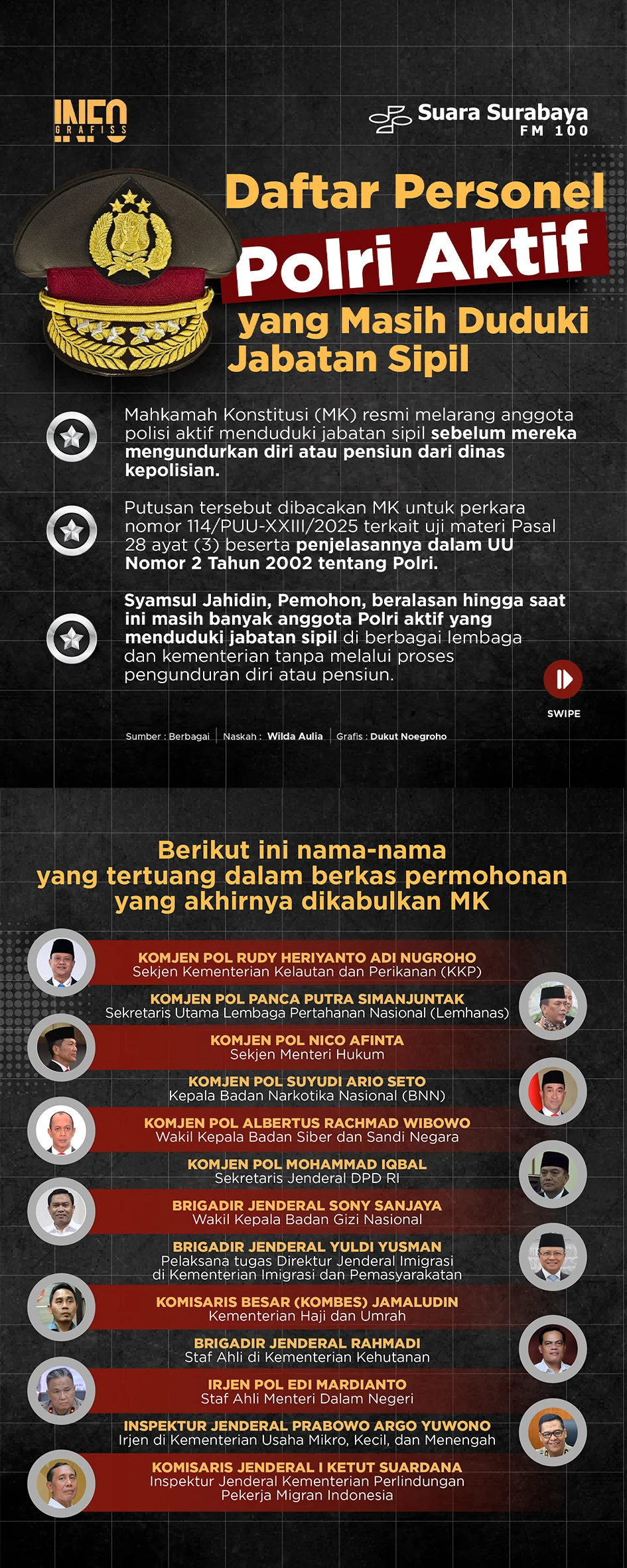 Revisi UU Polri Disahkan, Polisi Aktif Bisa Duduki Jabatan Sipil Tanpa Pensiun Dini