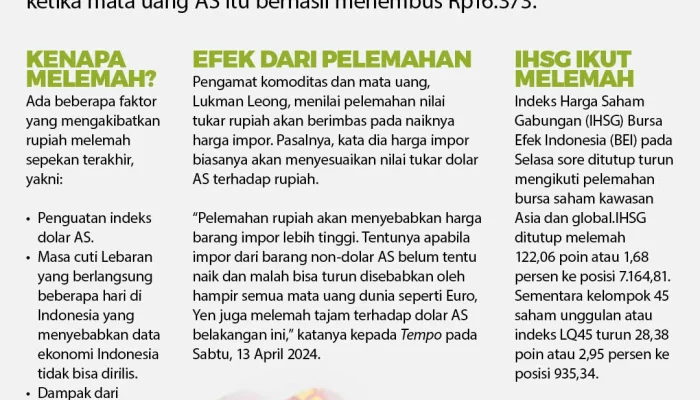 Rupiah Melemah, Masyarakat Diminta Mengelola Keuangan dengan Bijak