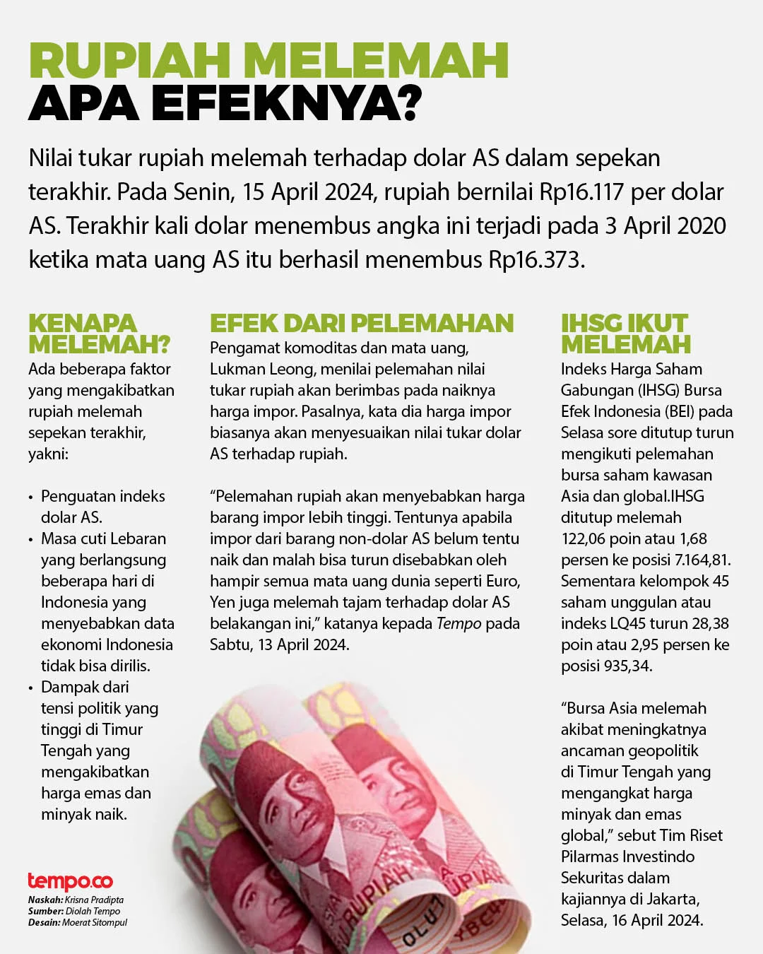 Rupiah Melemah, Masyarakat Diminta Mengelola Keuangan dengan Bijak