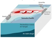 Siklon dan El Nino, Dua Fenomena yang Mengancam Kestabilan Cuaca Indonesia