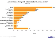 Skandal Uang: Kasus Korupsi dan Penyelewengan Dana di Berbagai Sektor