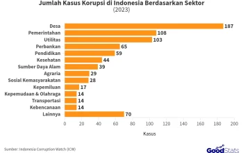 Skandal Uang: Kasus Korupsi dan Penyelewengan Dana di Berbagai Sektor