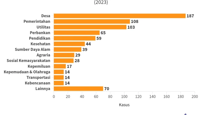 Skandal Uang: Kasus Korupsi dan Penyelewengan Dana di Berbagai Sektor