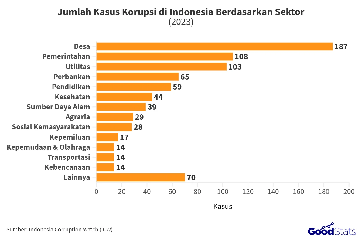 Skandal Uang: Kasus Korupsi dan Penyelewengan Dana di Berbagai Sektor