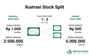Stock Split: Strategi Perusahaan untuk Meningkatkan Harga Saham