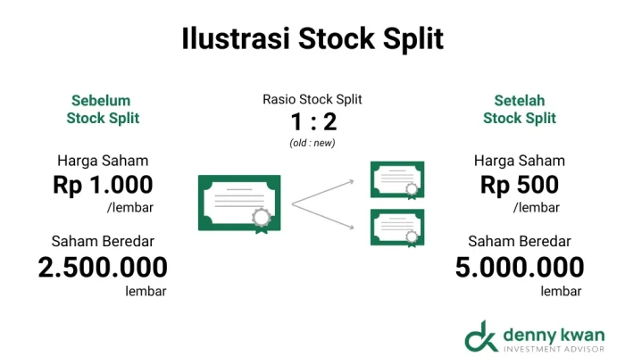 Stock Split: Strategi Perusahaan untuk Meningkatkan Harga Saham