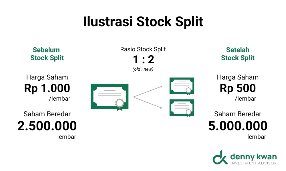 Stock Split: Strategi Perusahaan untuk Meningkatkan Harga Saham