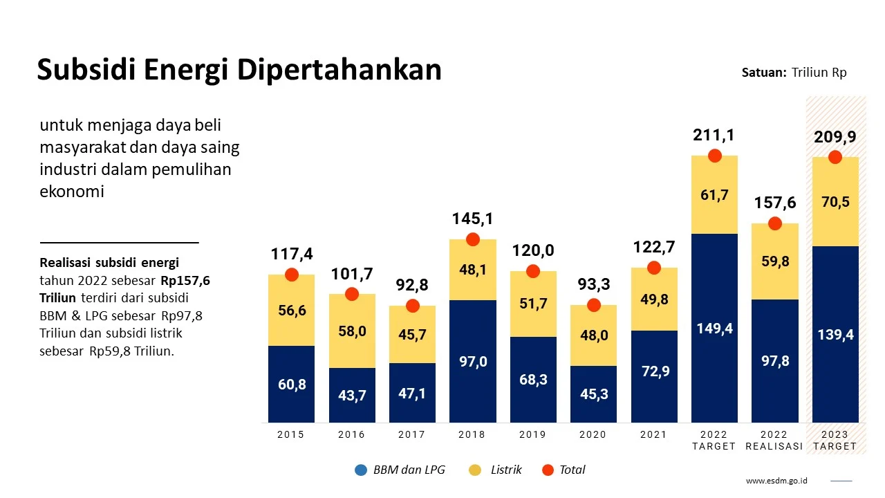 Subsidi Tepat: Kunci Meningkatkan Efisiensi Fiskal dan Ketahanan Energi