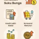 Suku Bunga Naik, Apa Dampaknya pada Perekonomian dan Masyarakat?
